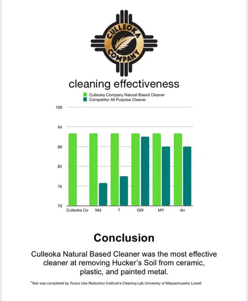 Culleoka Company Natural Based Cleaner Effectiveness