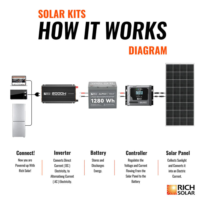 Rich Solar 300 Watt Solar Kit How it works