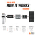 Rich Solar 300 Watt Solar Kit How it works