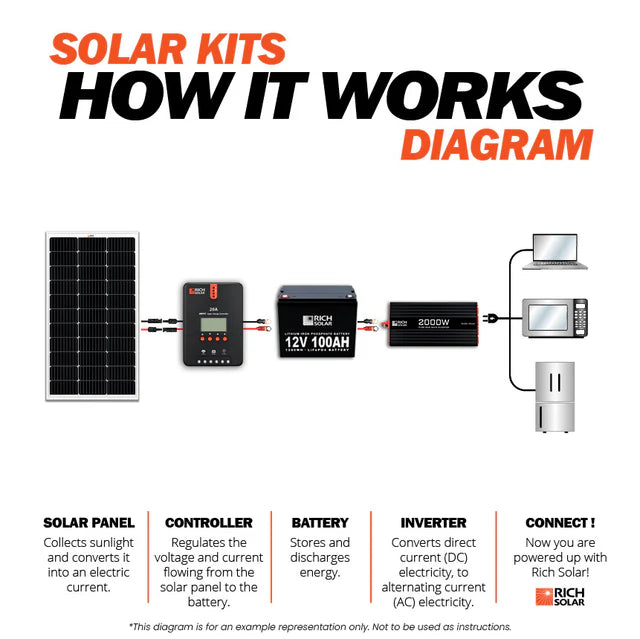 Rich Solar 100 Watt Solar Kit How it wokrs