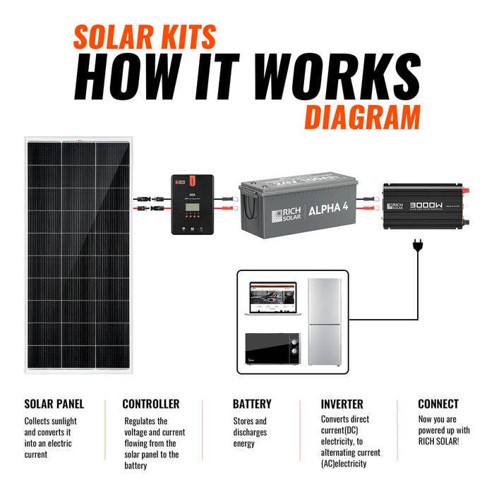Rich Solar 1200 Watt Solar Kit How it works