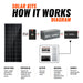 Rich Solar 1200 Watt Solar Kit How it works