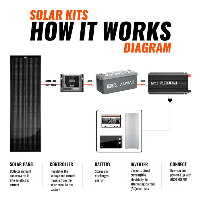 Rich Solar 400W Slim Kit How it works