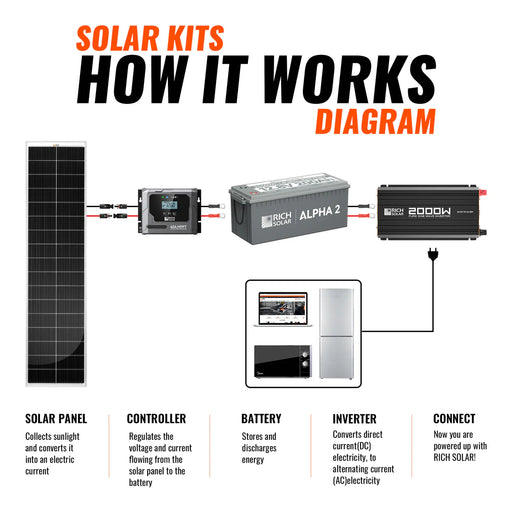 Rich Solar 520W Slim Kit How it works