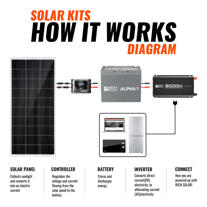 Rich Solar 600 Watt Solar Kit How it works
