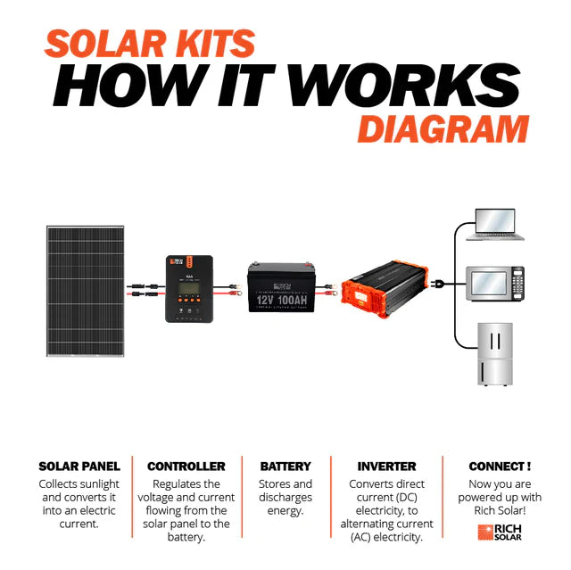 Rich Solar MEGA 335 Monocrystalline Solar Panels | 335 Watts | 12 Panels | Grid-Tie or Off-Grid Solar Panels | 25-Year Output Warranty How It Works