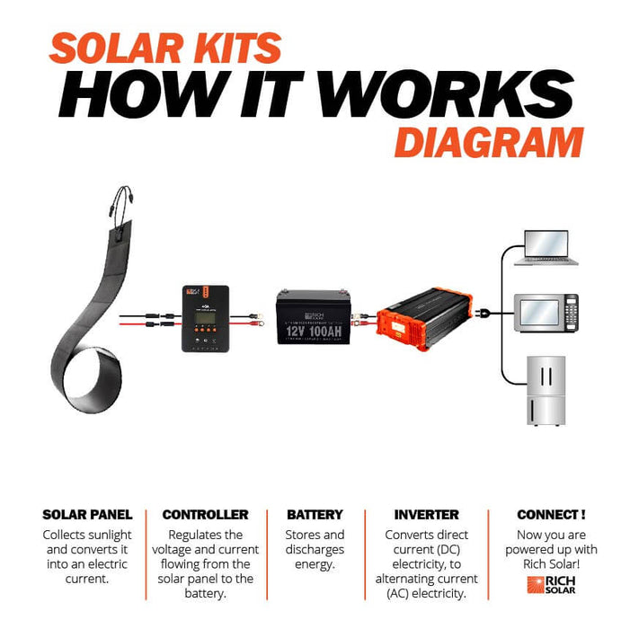 Rich Solar MEGA 80 FLEX | 80 Watt CIGS Flexible Solar Panel | Premium 12V Flexible Panel for Vans, RVs, Boats | High Efficiency How it works