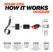 Rich Solar MEGA 80 FLEX | 80 Watt CIGS Flexible Solar Panel | Premium 12V Flexible Panel for Vans, RVs, Boats | High Efficiency How it works