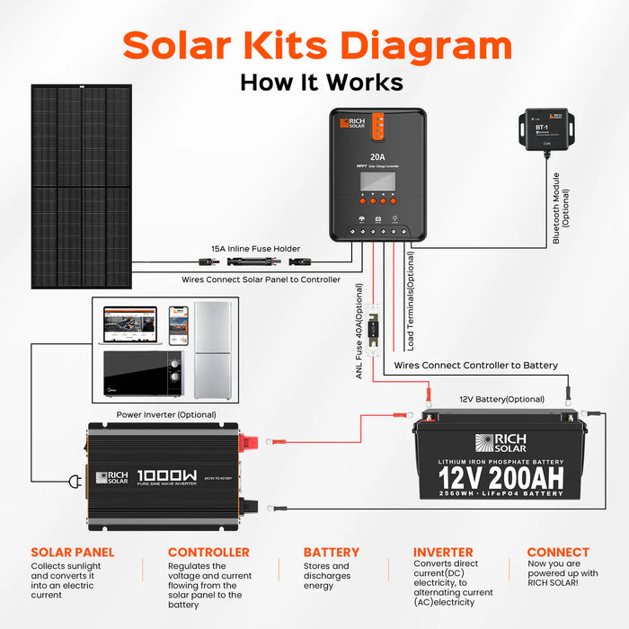 Rich Solar NOVA PURE 1K | 1000 Watt (1kW) | 12 Volt Industrial Pure Sine Wave Inverter Diagram