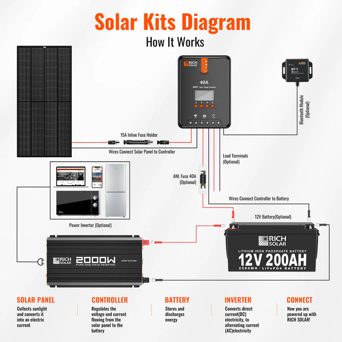 Rich Solar NOVA PURE MAX 2K | 2000 Watt (2kW) | 24 Volt Industrial Pure Sine Wave Inverter Diagram