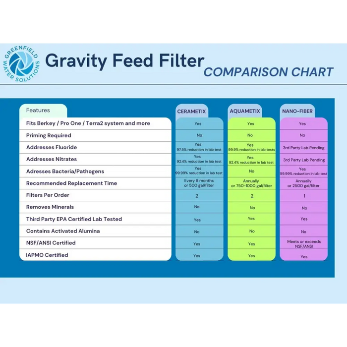 Gravity Feed Comparison Chart
