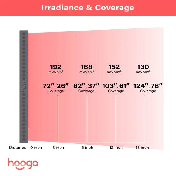 Hooga Health PRO4500 - Full Body Red Light Therapy Device