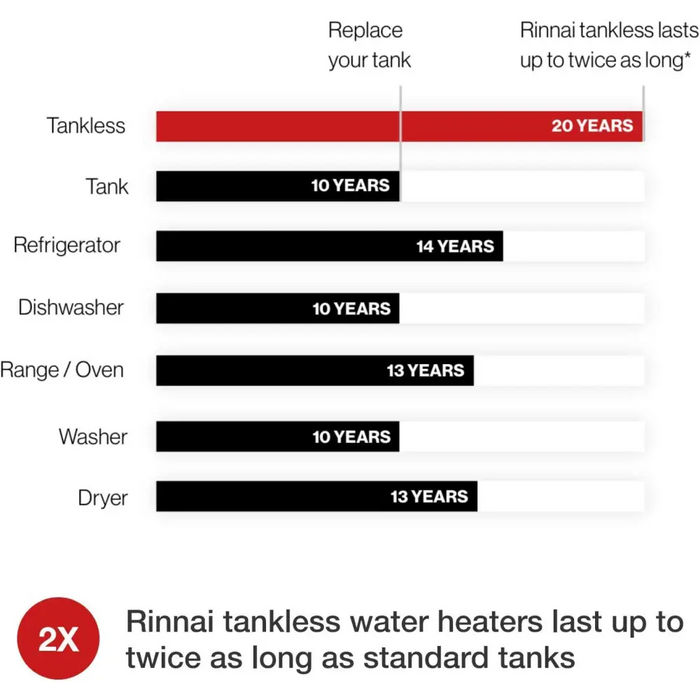 Rinnai SE+ Series 11 GPM Indoor Condensing Tankless Water 